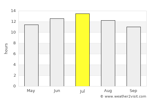 Battle Mountain average rain in July