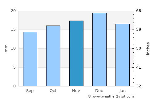 Battle Mountain average rain in November