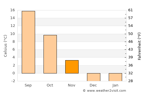 Battle Mountain average temperature in November