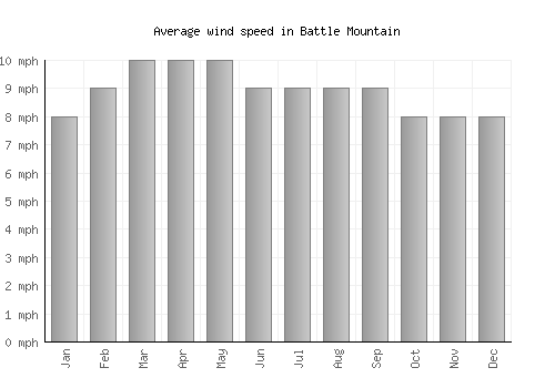 Battle Mountain average winspeed by month (mph)