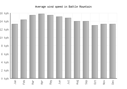Battle Mountain average winspeed by month (km/h)