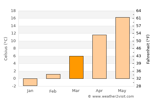 Battonya average temperature in March