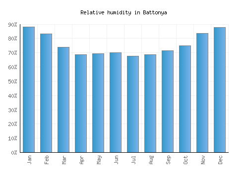 Battonya relative humidity averages