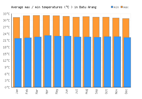 Batu Arang average minimum / maximum temperatures (Celsius)