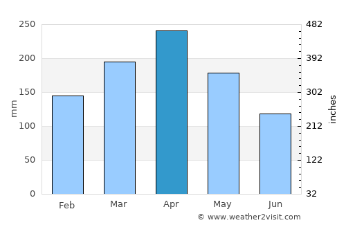Batu Arang average rain in April