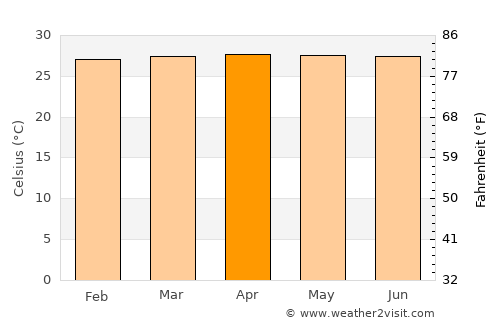 Batu Arang average temperature in April