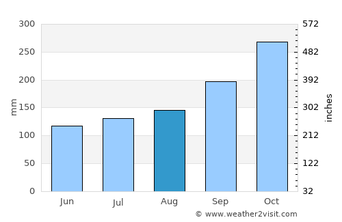 Batu Arang average rain in August