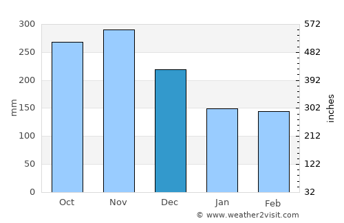 Batu Arang average rain in December