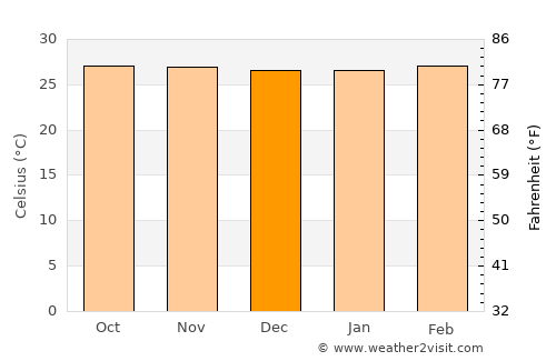 Batu Arang average temperature in December