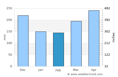 Batu Arang average rain in February