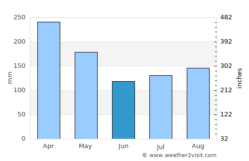 Batu Arang average rain in June