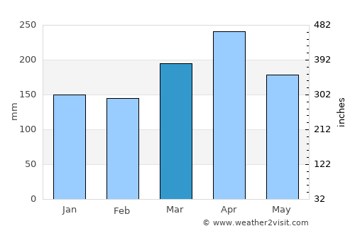 Batu Arang average rain in March