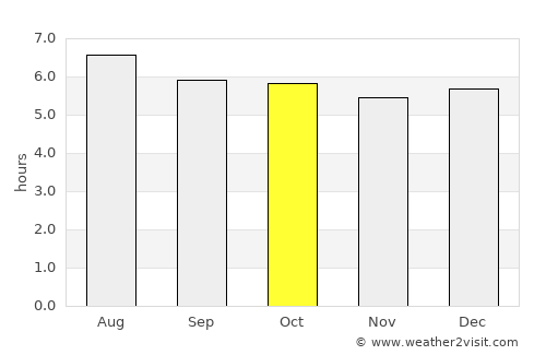 Batu Arang average rain in October