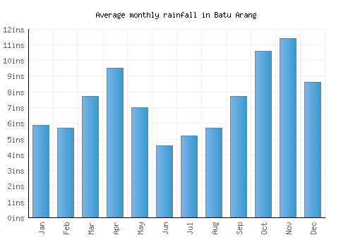 Batu Arang monthly rainfall chart (inches)