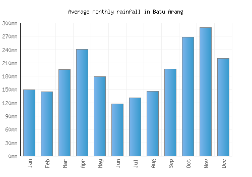 Batu Arang monthly rainfall chart (mm)
