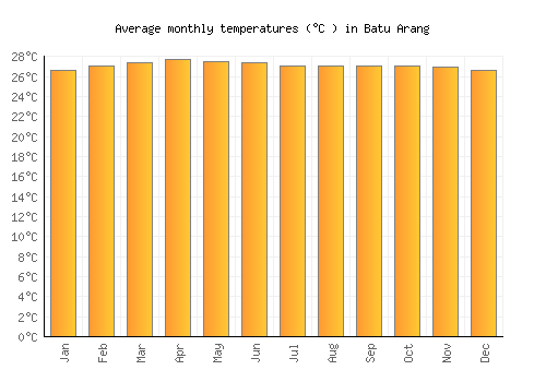 Batu Arang average temperature chart (Celsius)