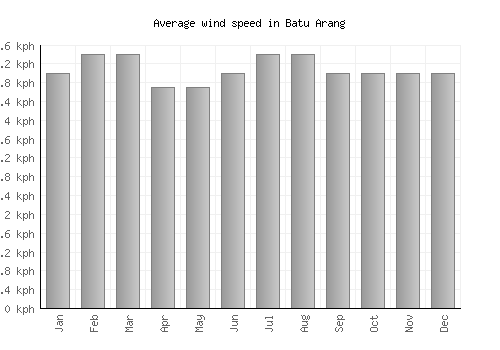 Batu Arang average winspeed by month (km/h)