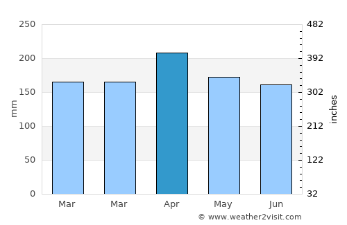 Batu Berendam average rain in April
