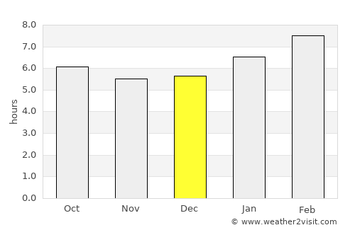 Batu Berendam average rain in December