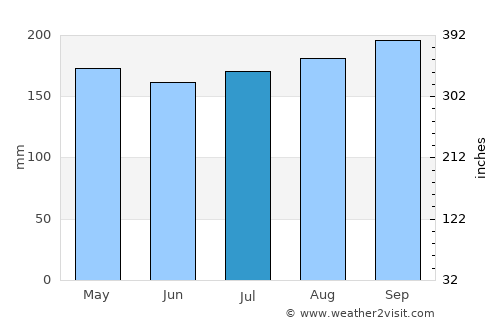 Batu Berendam average rain in July