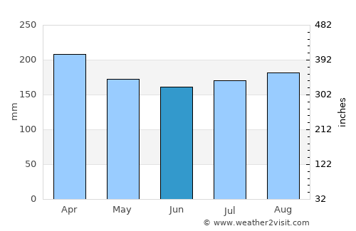 Batu Berendam average rain in June