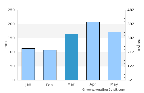 Batu Berendam average rain in March