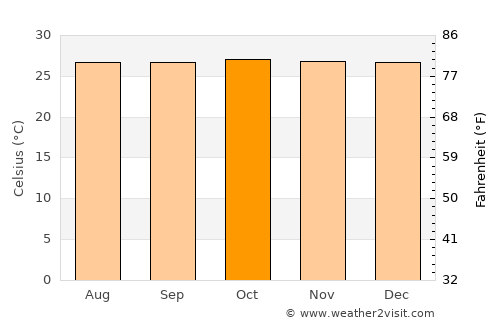 Batu Berendam average temperature in October