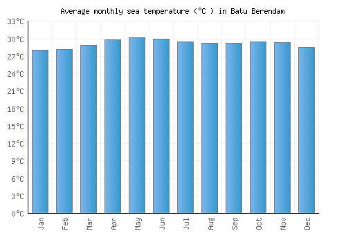 Batu Berendam average sea temperature chart (Celsius)
