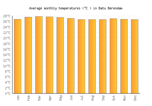 Batu Berendam average temperature chart (Celsius)