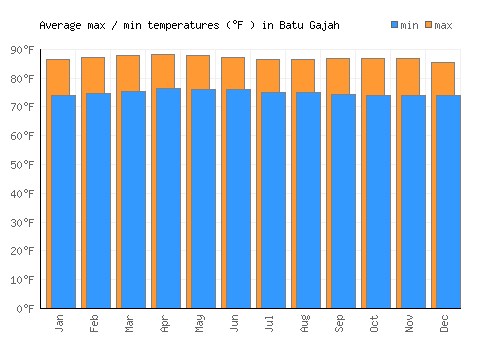 Batu Gajah average minimum / maximum temperatures (Fahrenheit)