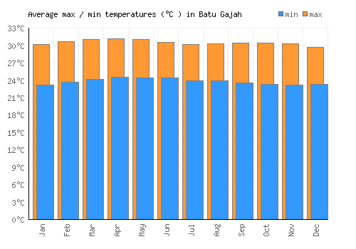 Batu Gajah average minimum / maximum temperatures (Celsius)