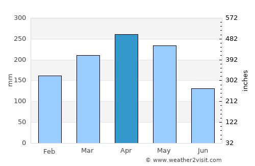 Batu Gajah average rain in April