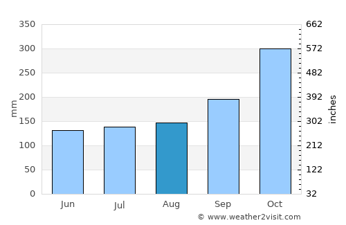 Batu Gajah average rain in August