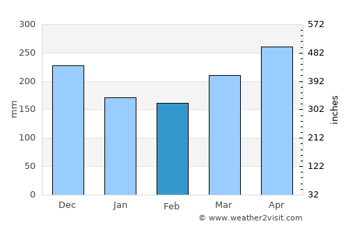 Batu Gajah average rain in February
