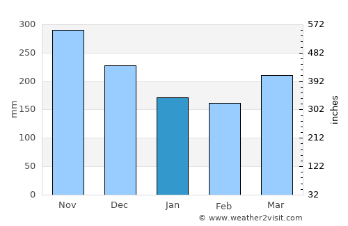 Batu Gajah average rain in January