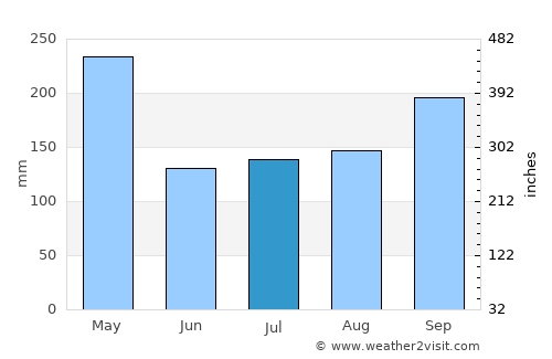 Batu Gajah average rain in July