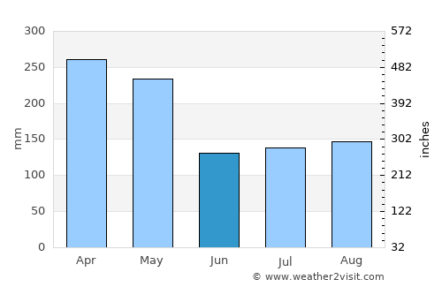 Batu Gajah average rain in June