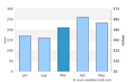 Batu Gajah average rain in March