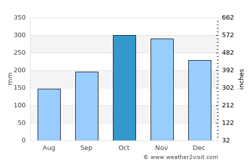 Batu Gajah average rain in October