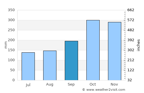 Batu Gajah average rain in September
