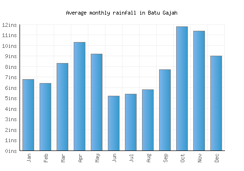 Batu Gajah monthly rainfall chart (inches)
