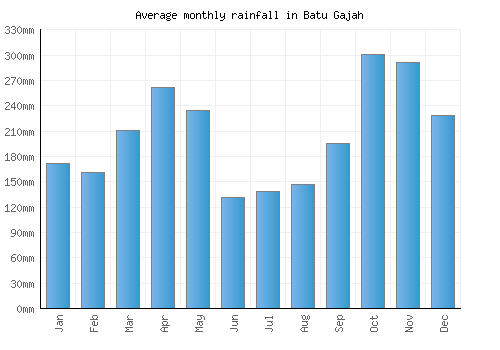 Batu Gajah monthly rainfall chart (mm)