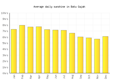 Batu Gajah average daily sunshine chart