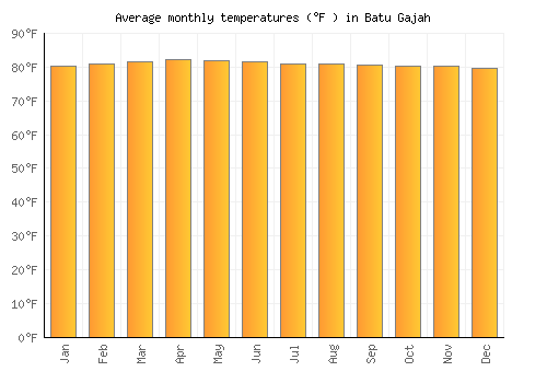 Batu Gajah average temperature chart (Fahrenheit)