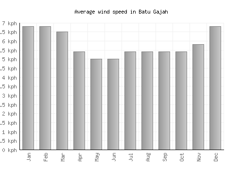 Batu Gajah average winspeed by month (km/h)