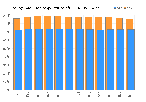 Batu Pahat average minimum / maximum temperatures (Fahrenheit)