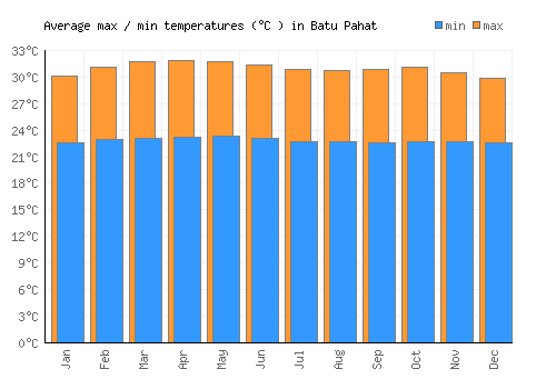 Batu Pahat average minimum / maximum temperatures (Celsius)