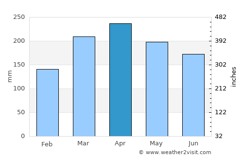 Batu Pahat average rain in April