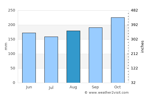 Batu Pahat average rain in August