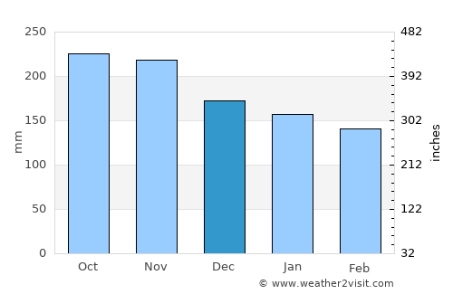 Batu Pahat average rain in December